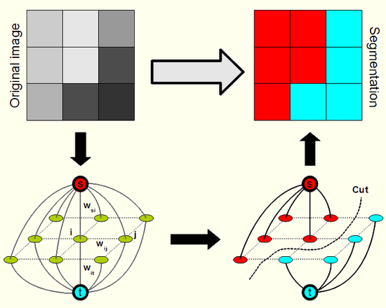 Graph cut based image segmentation